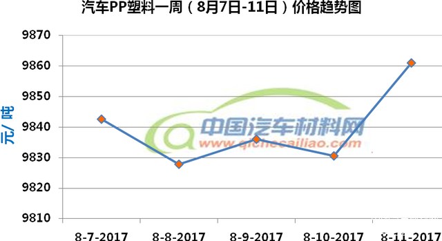 汽车材料价格